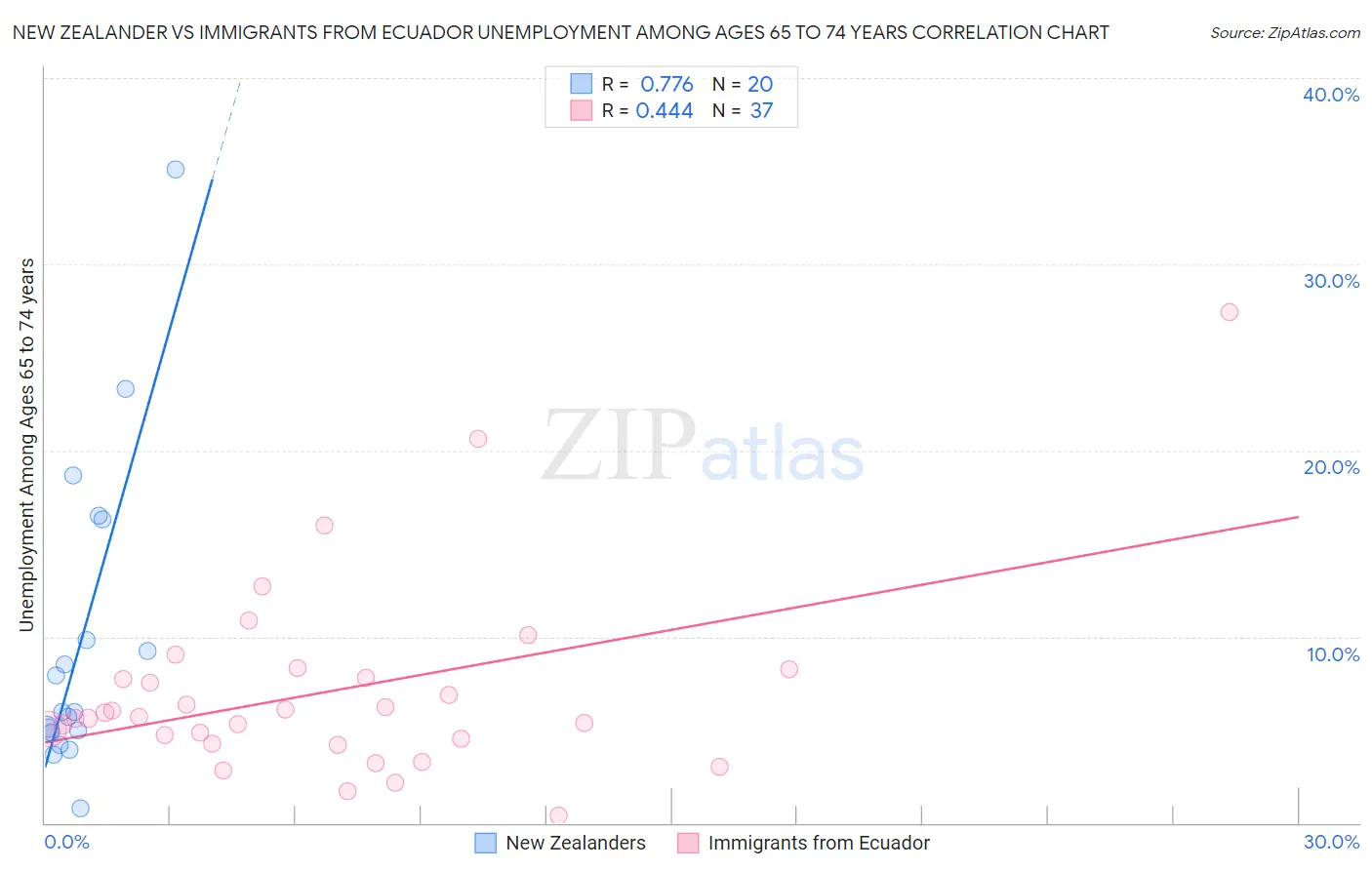 New Zealander vs Immigrants from Ecuador Unemployment Among Ages 65 to 74 years