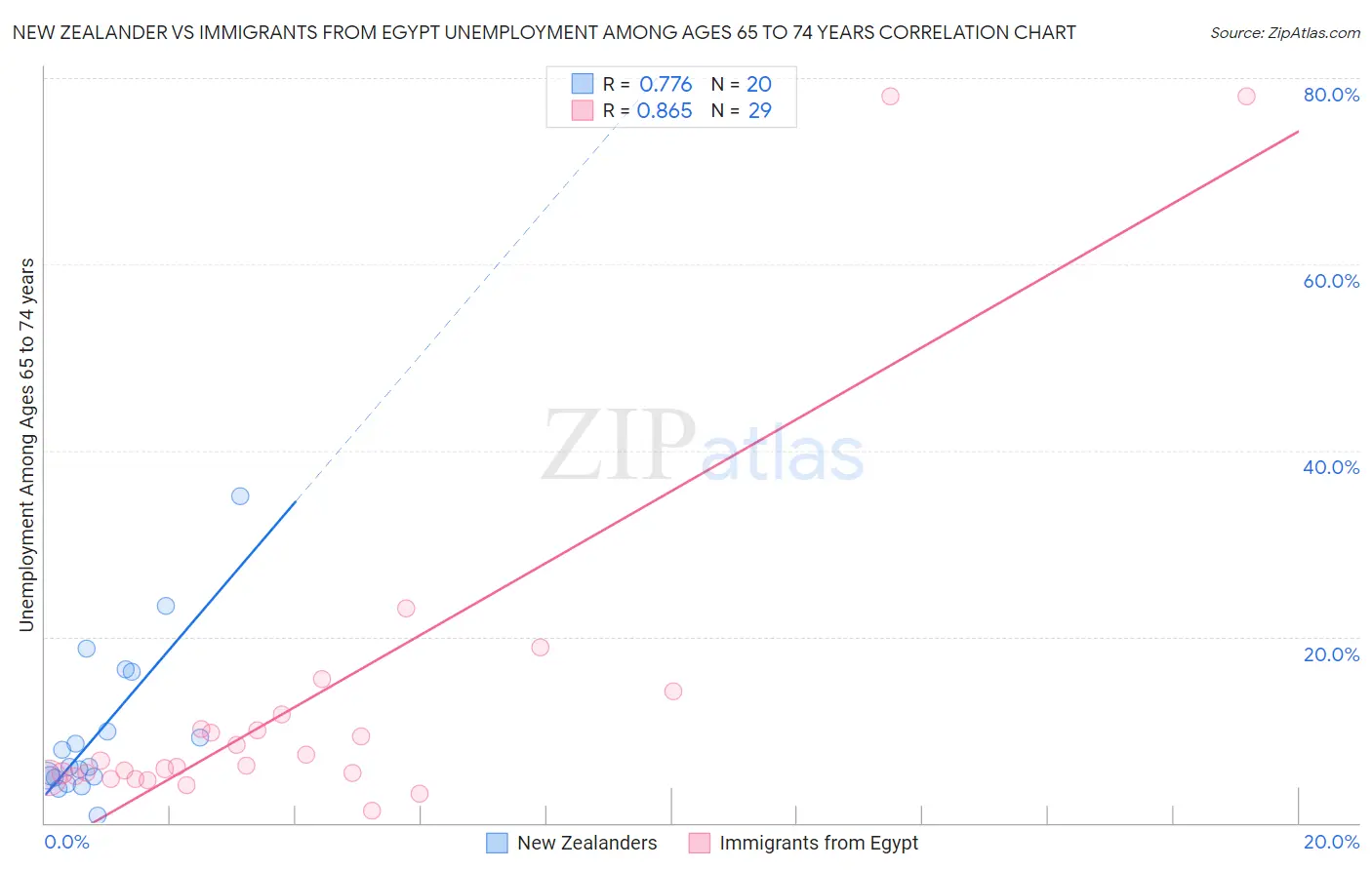 New Zealander vs Immigrants from Egypt Unemployment Among Ages 65 to 74 years