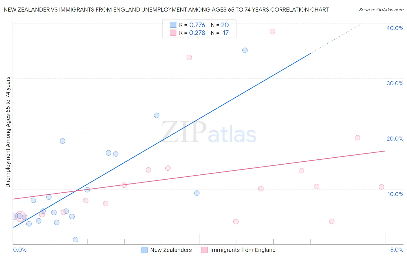 New Zealander vs Immigrants from England Unemployment Among Ages 65 to 74 years