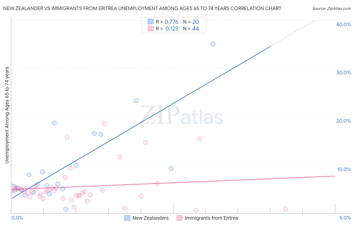 New Zealander vs Immigrants from Eritrea Unemployment Among Ages 65 to 74 years