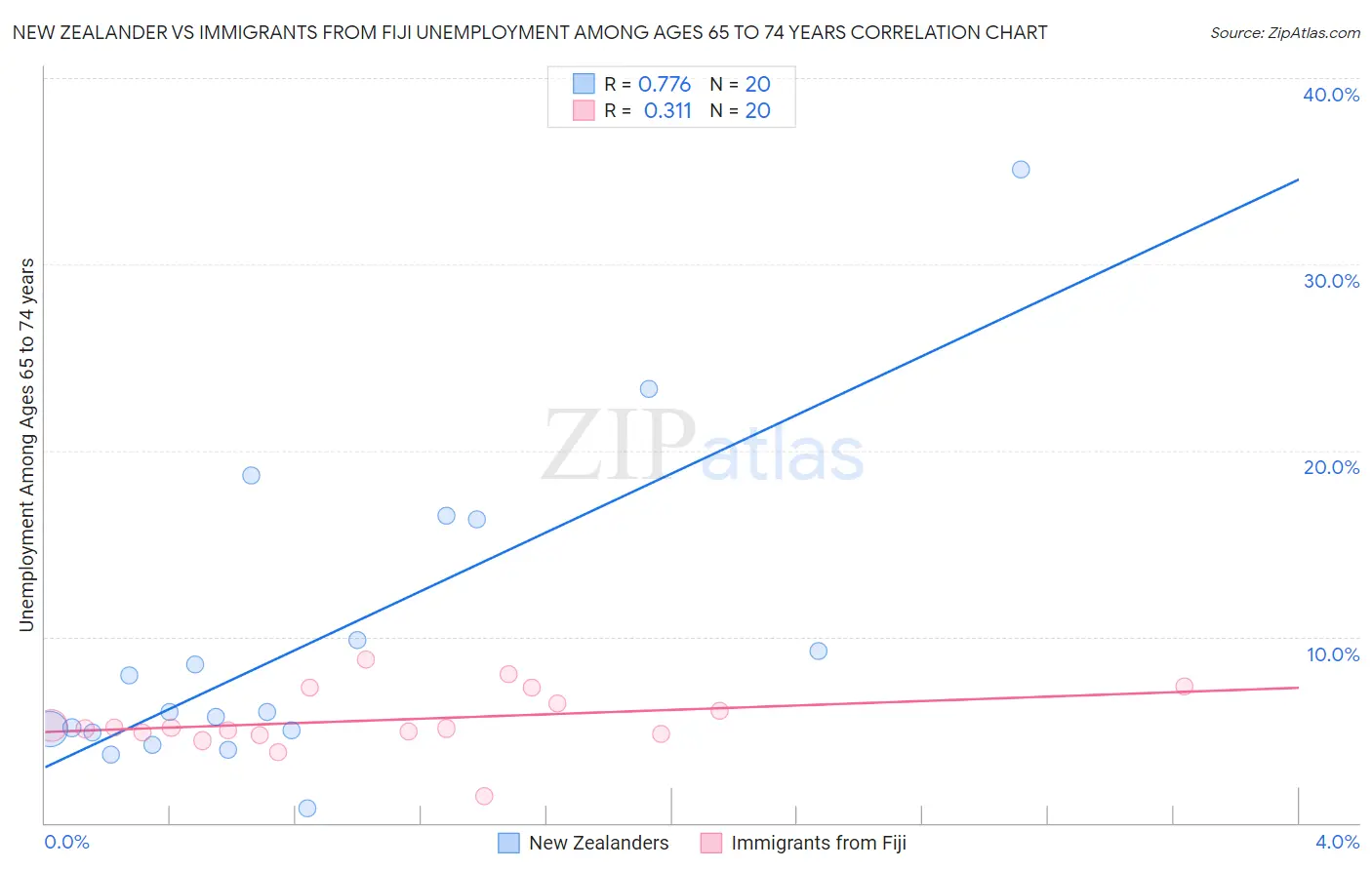 New Zealander vs Immigrants from Fiji Unemployment Among Ages 65 to 74 years