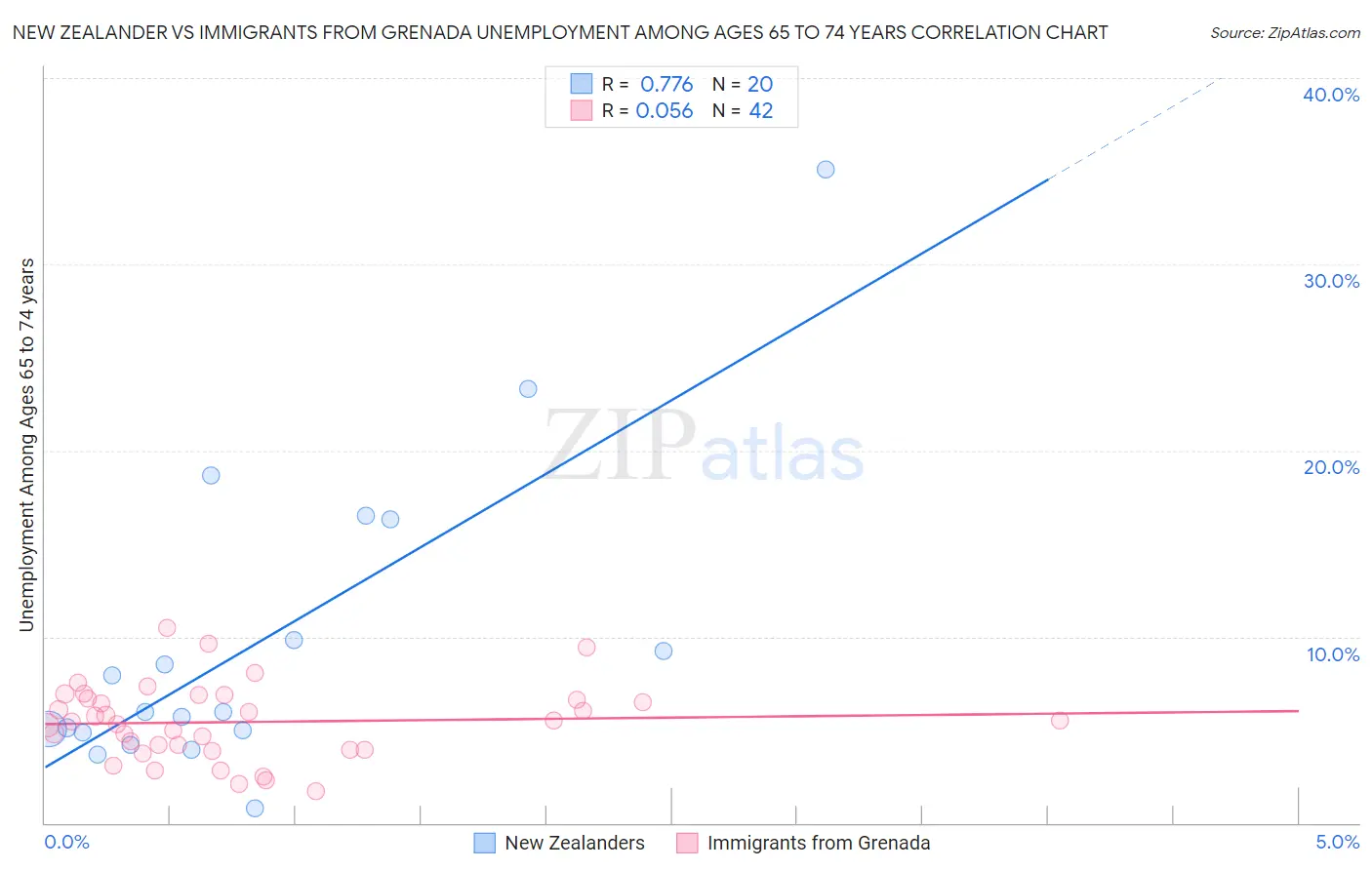New Zealander vs Immigrants from Grenada Unemployment Among Ages 65 to 74 years