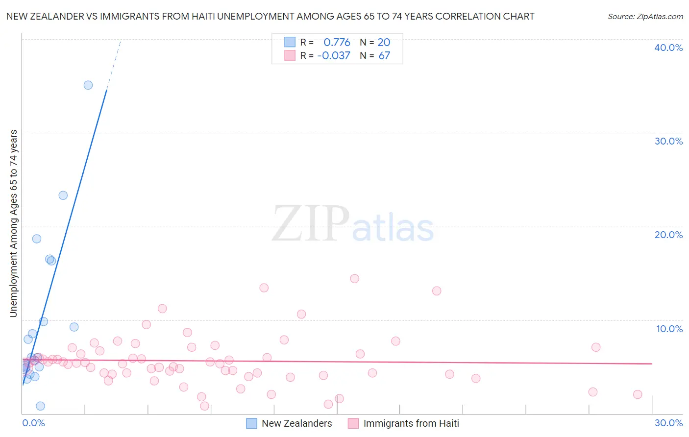 New Zealander vs Immigrants from Haiti Unemployment Among Ages 65 to 74 years
