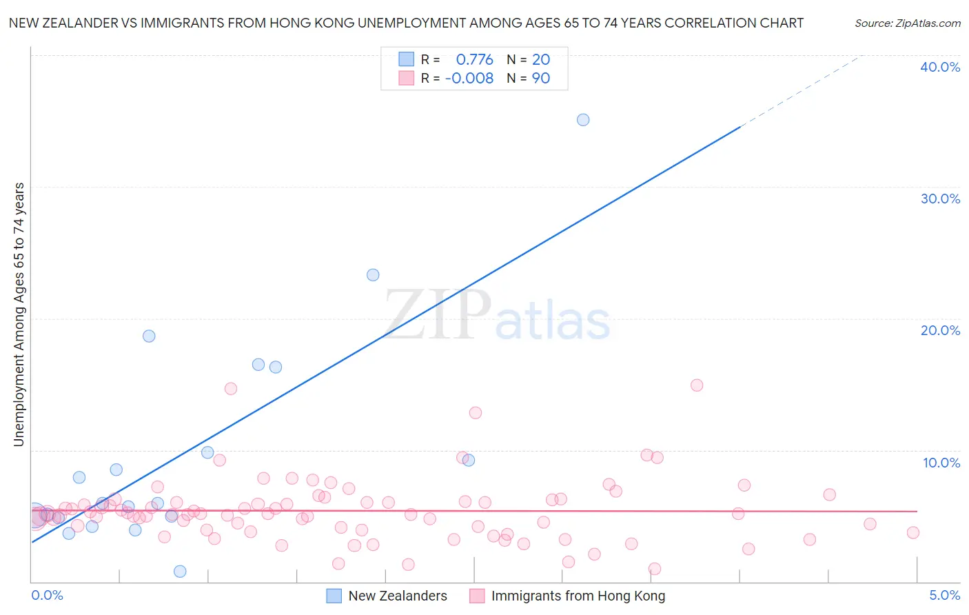 New Zealander vs Immigrants from Hong Kong Unemployment Among Ages 65 to 74 years