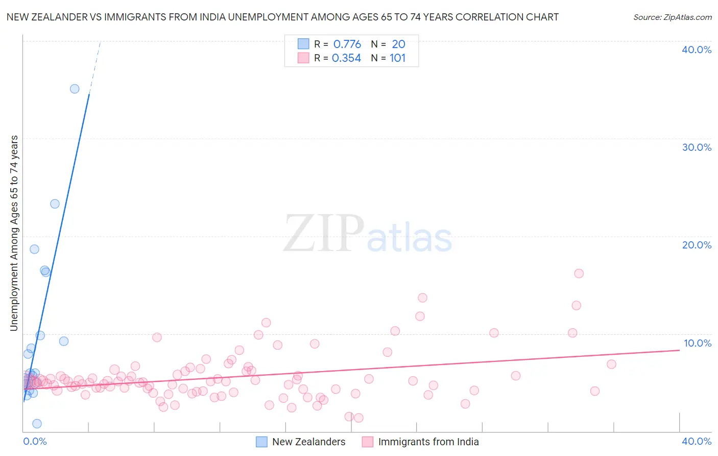 New Zealander vs Immigrants from India Unemployment Among Ages 65 to 74 years