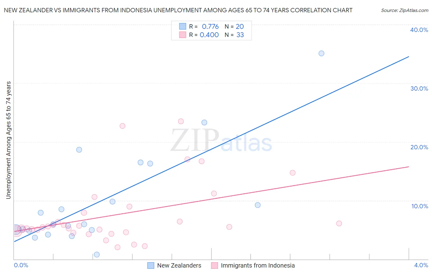 New Zealander vs Immigrants from Indonesia Unemployment Among Ages 65 to 74 years