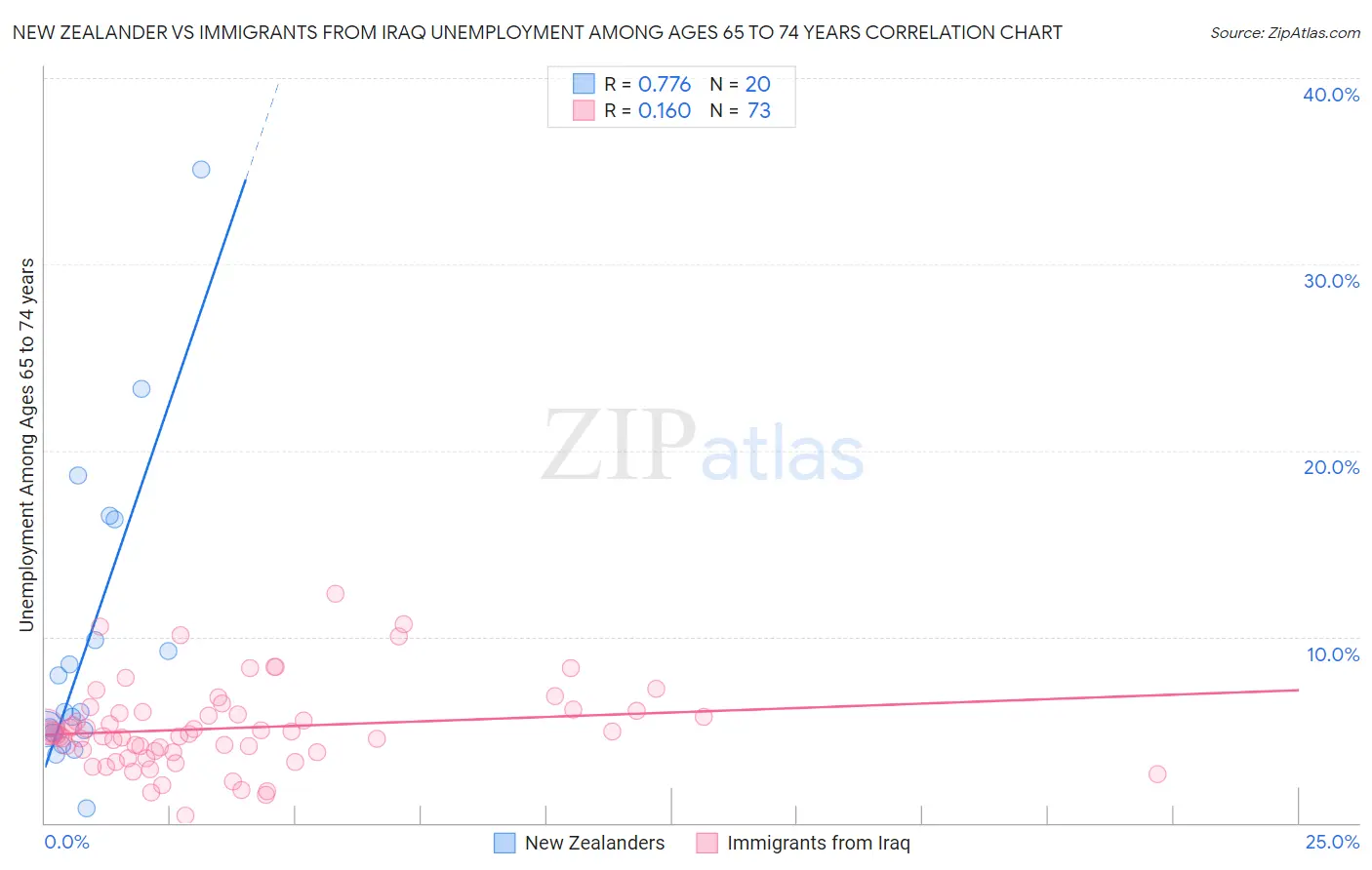 New Zealander vs Immigrants from Iraq Unemployment Among Ages 65 to 74 years