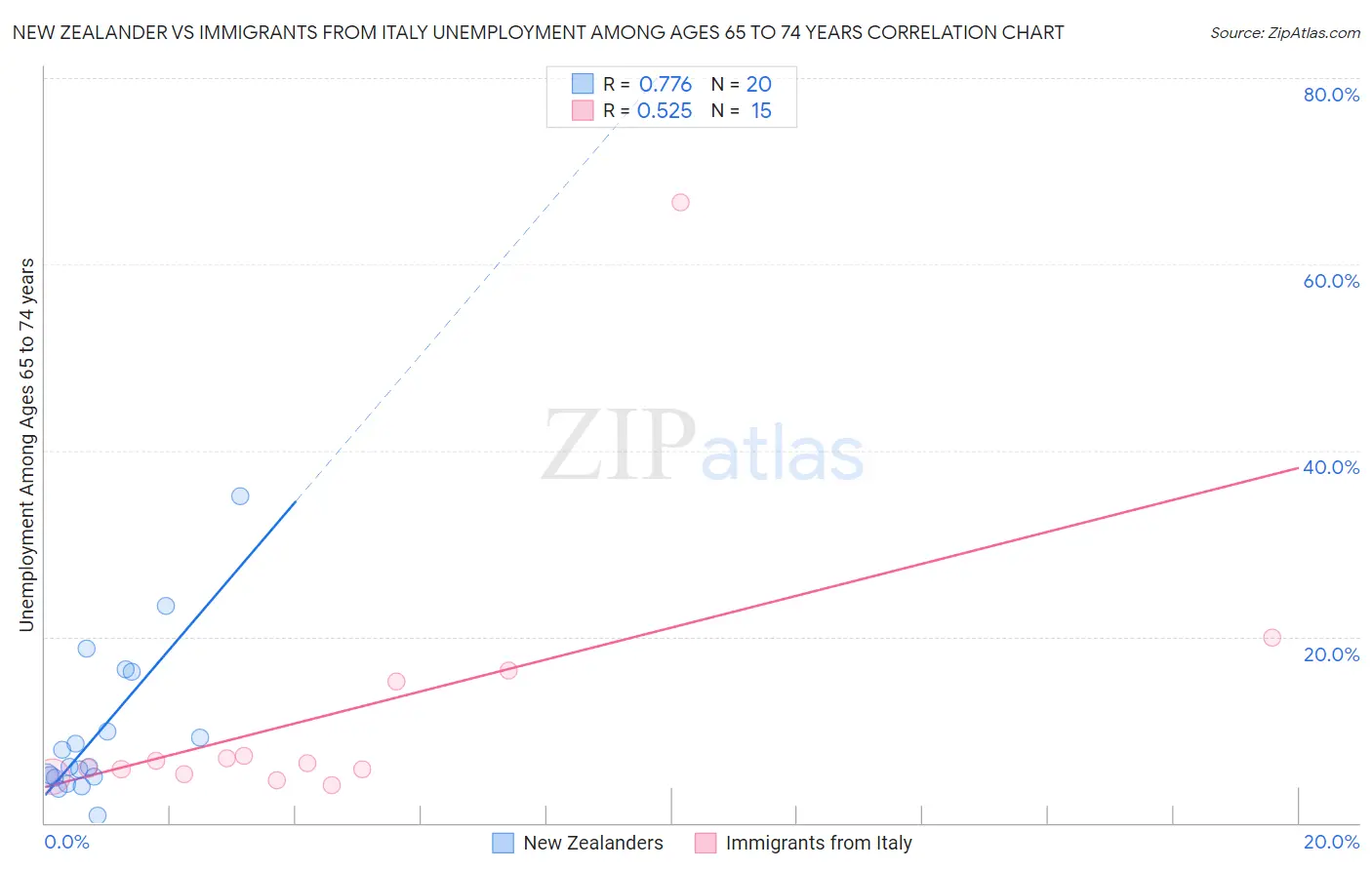 New Zealander vs Immigrants from Italy Unemployment Among Ages 65 to 74 years