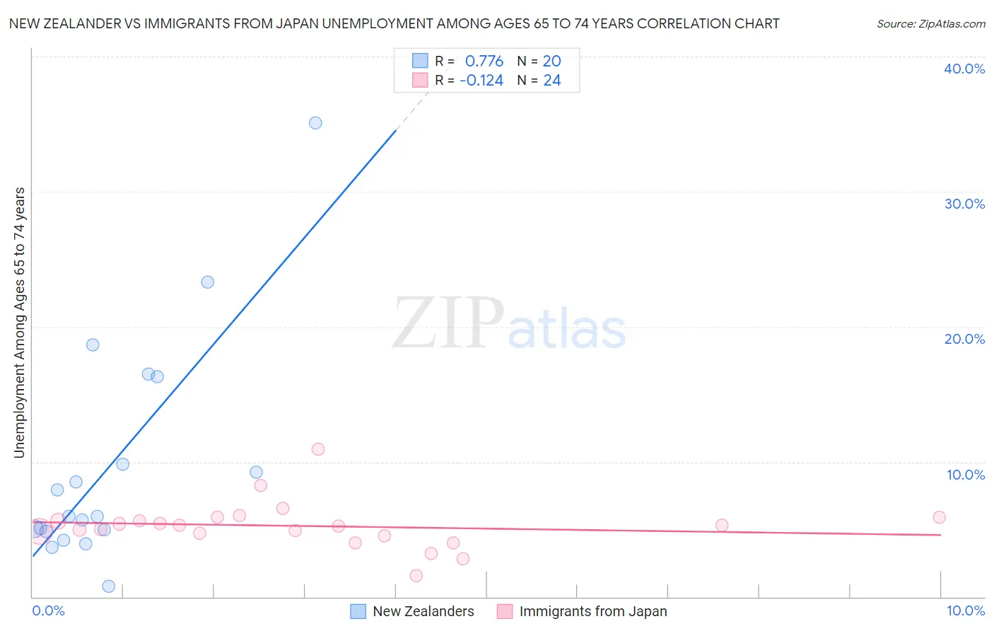 New Zealander vs Immigrants from Japan Unemployment Among Ages 65 to 74 years