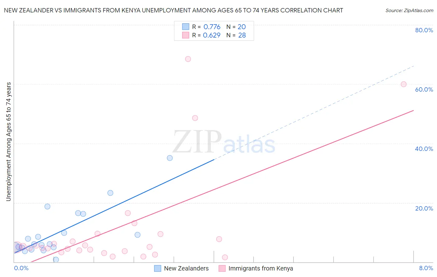 New Zealander vs Immigrants from Kenya Unemployment Among Ages 65 to 74 years