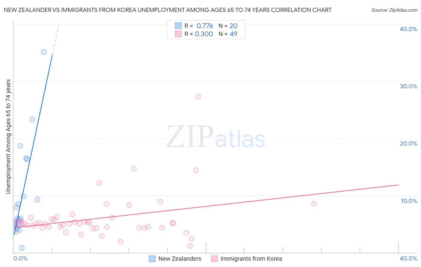 New Zealander vs Immigrants from Korea Unemployment Among Ages 65 to 74 years