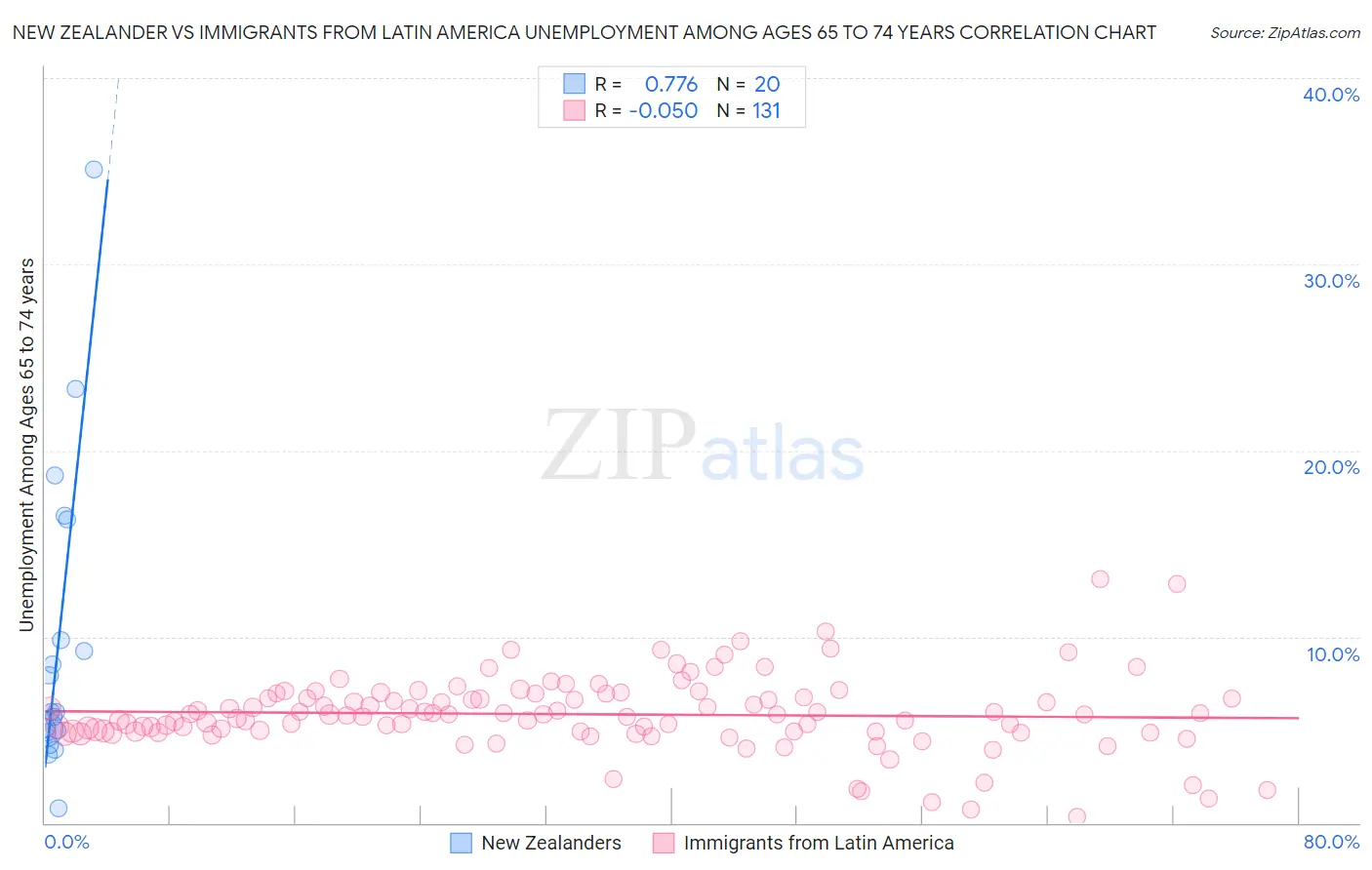 New Zealander vs Immigrants from Latin America Unemployment Among Ages 65 to 74 years