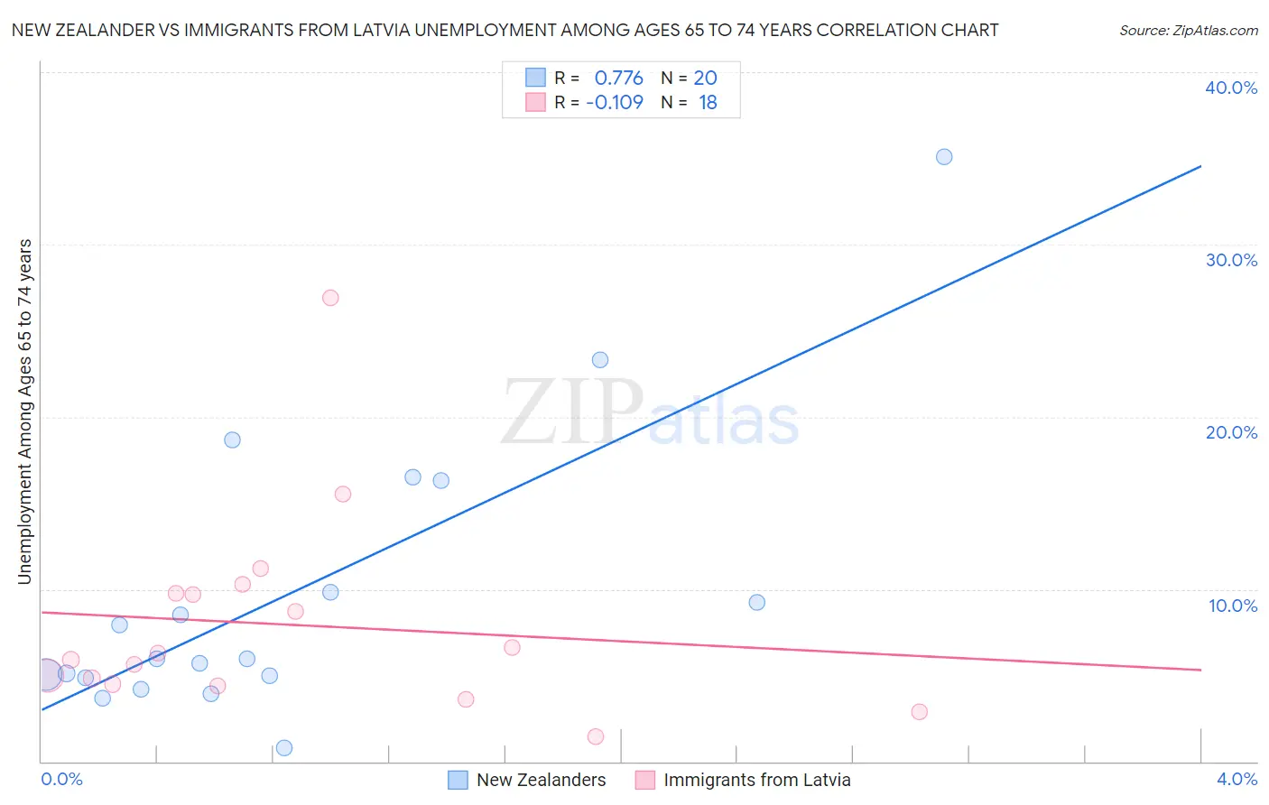 New Zealander vs Immigrants from Latvia Unemployment Among Ages 65 to 74 years