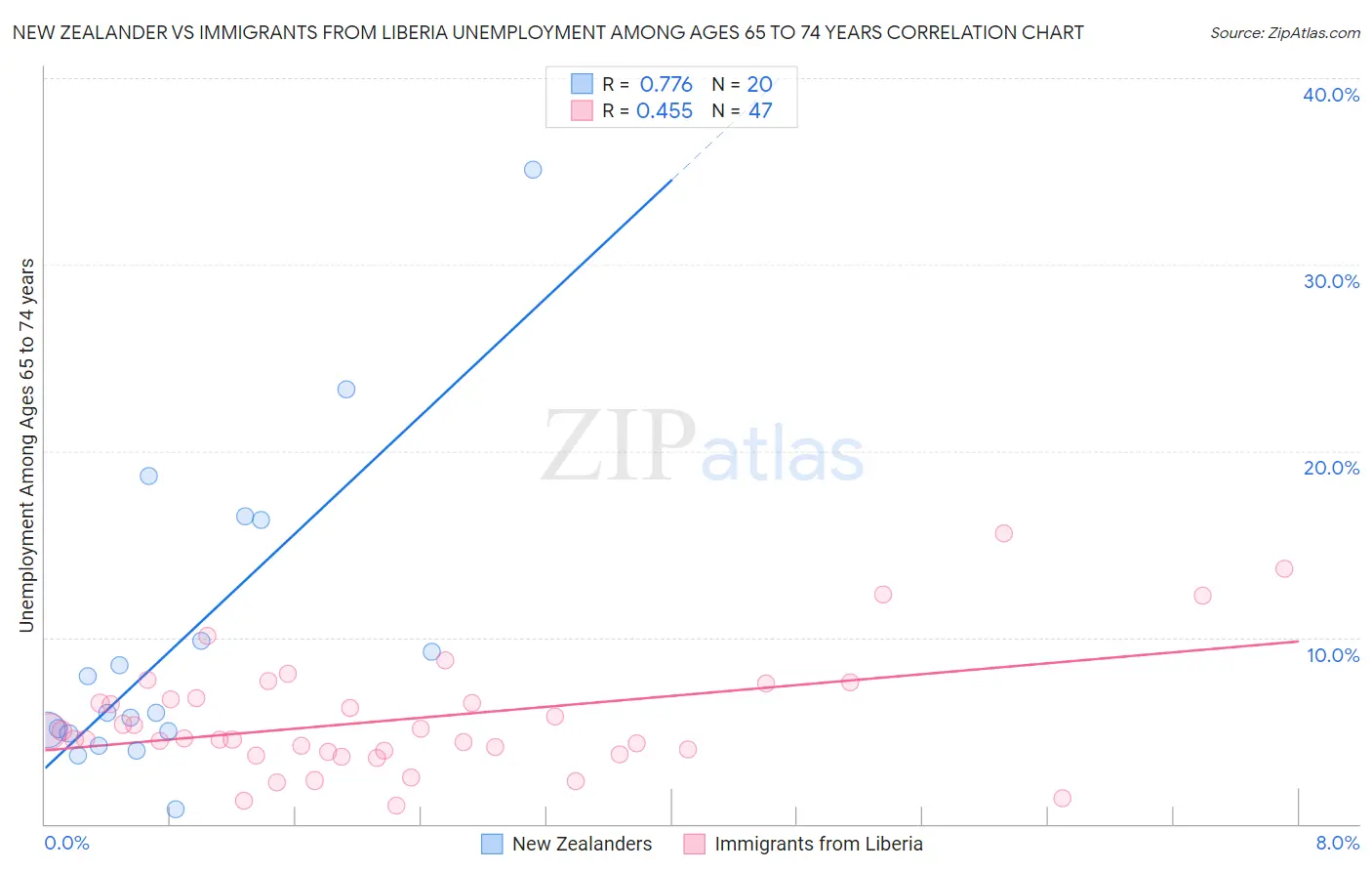 New Zealander vs Immigrants from Liberia Unemployment Among Ages 65 to 74 years