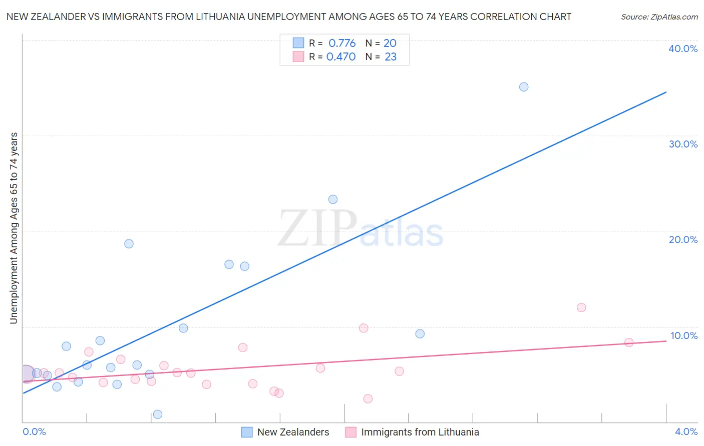 New Zealander vs Immigrants from Lithuania Unemployment Among Ages 65 to 74 years