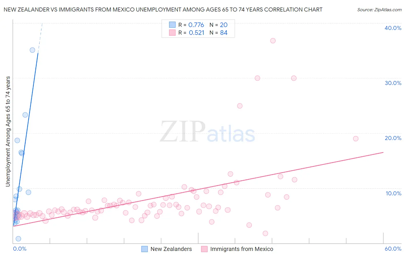 New Zealander vs Immigrants from Mexico Unemployment Among Ages 65 to 74 years