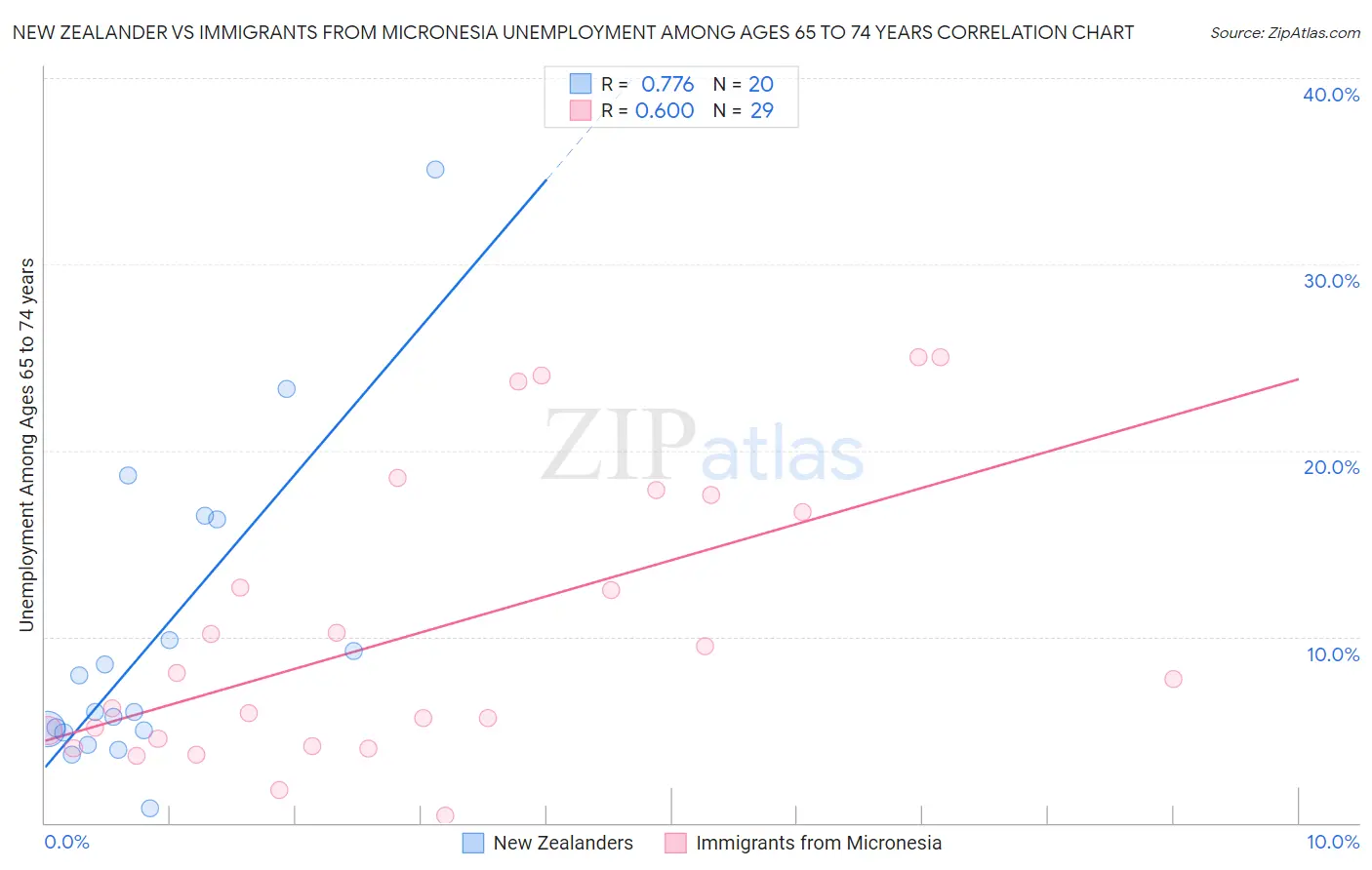 New Zealander vs Immigrants from Micronesia Unemployment Among Ages 65 to 74 years