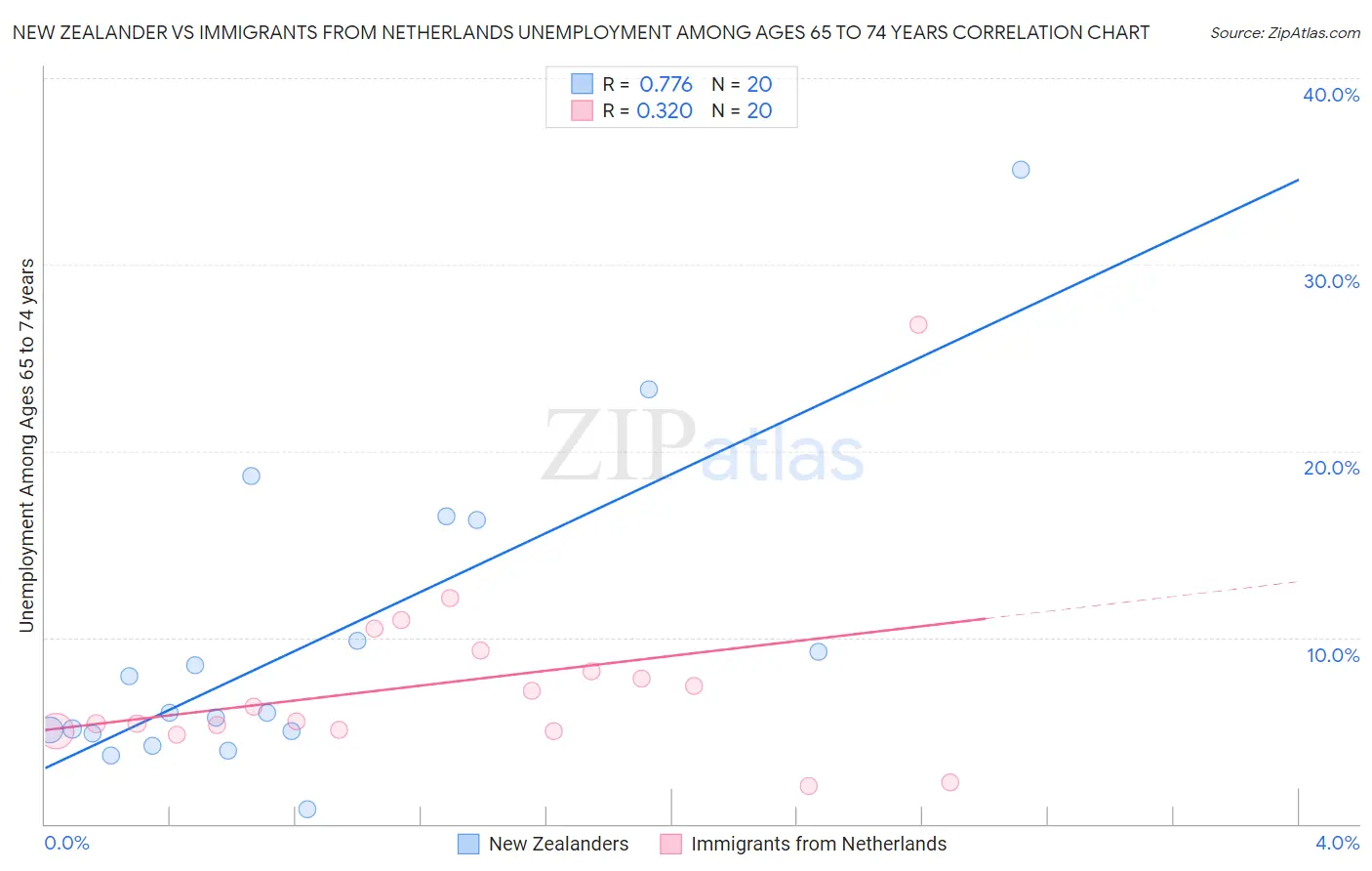 New Zealander vs Immigrants from Netherlands Unemployment Among Ages 65 to 74 years