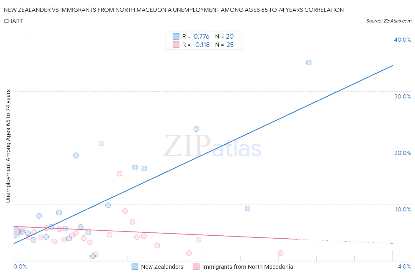 New Zealander vs Immigrants from North Macedonia Unemployment Among Ages 65 to 74 years