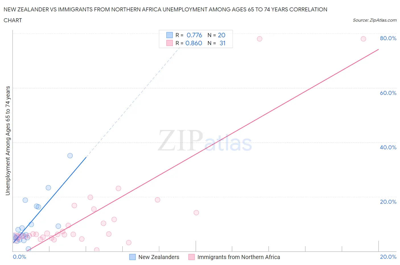 New Zealander vs Immigrants from Northern Africa Unemployment Among Ages 65 to 74 years