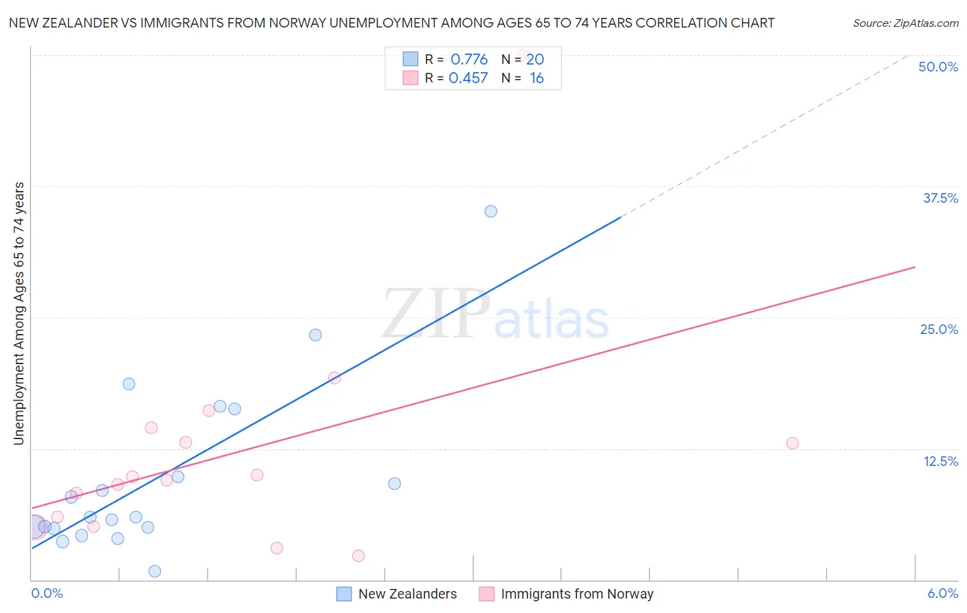 New Zealander vs Immigrants from Norway Unemployment Among Ages 65 to 74 years