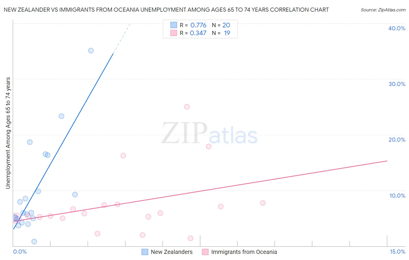 New Zealander vs Immigrants from Oceania Unemployment Among Ages 65 to 74 years