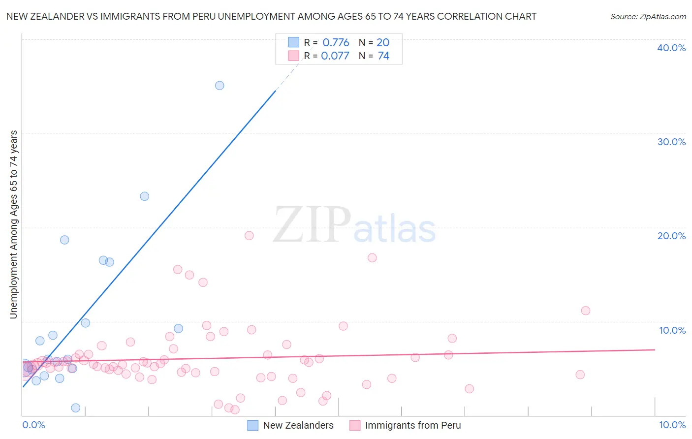 New Zealander vs Immigrants from Peru Unemployment Among Ages 65 to 74 years
