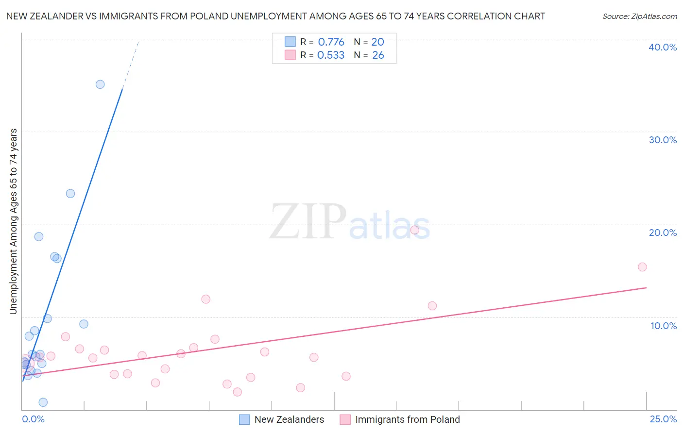 New Zealander vs Immigrants from Poland Unemployment Among Ages 65 to 74 years