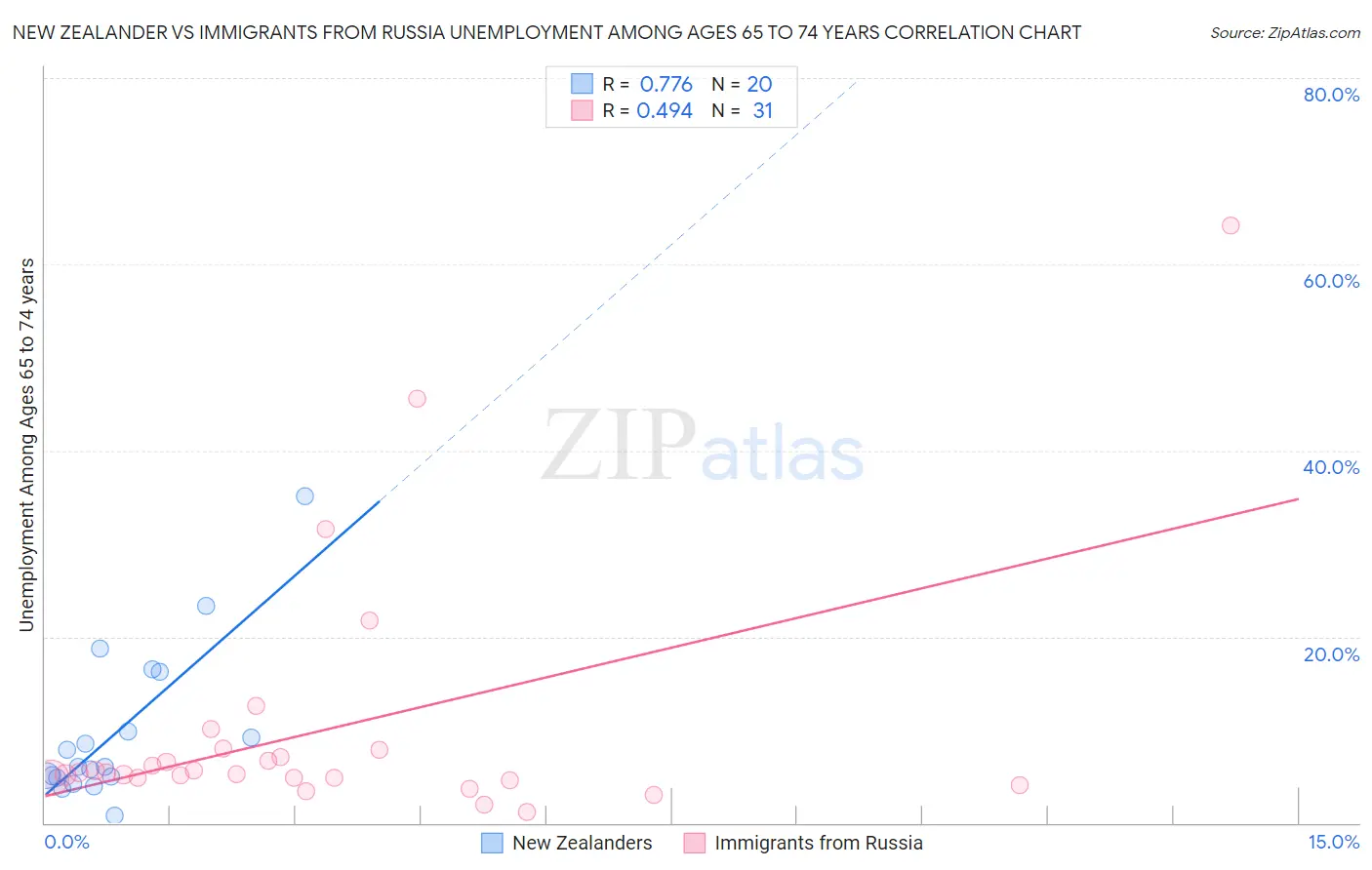 New Zealander vs Immigrants from Russia Unemployment Among Ages 65 to 74 years