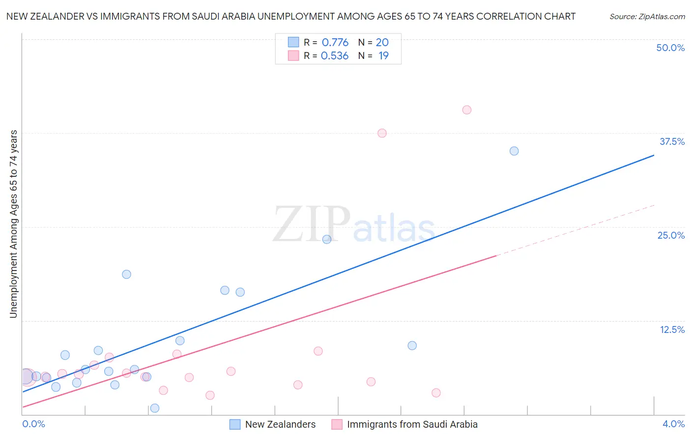 New Zealander vs Immigrants from Saudi Arabia Unemployment Among Ages 65 to 74 years