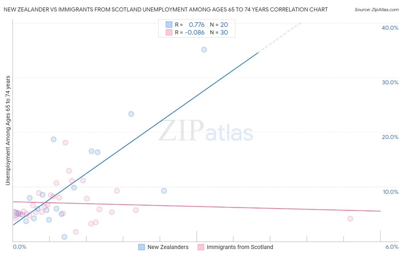 New Zealander vs Immigrants from Scotland Unemployment Among Ages 65 to 74 years