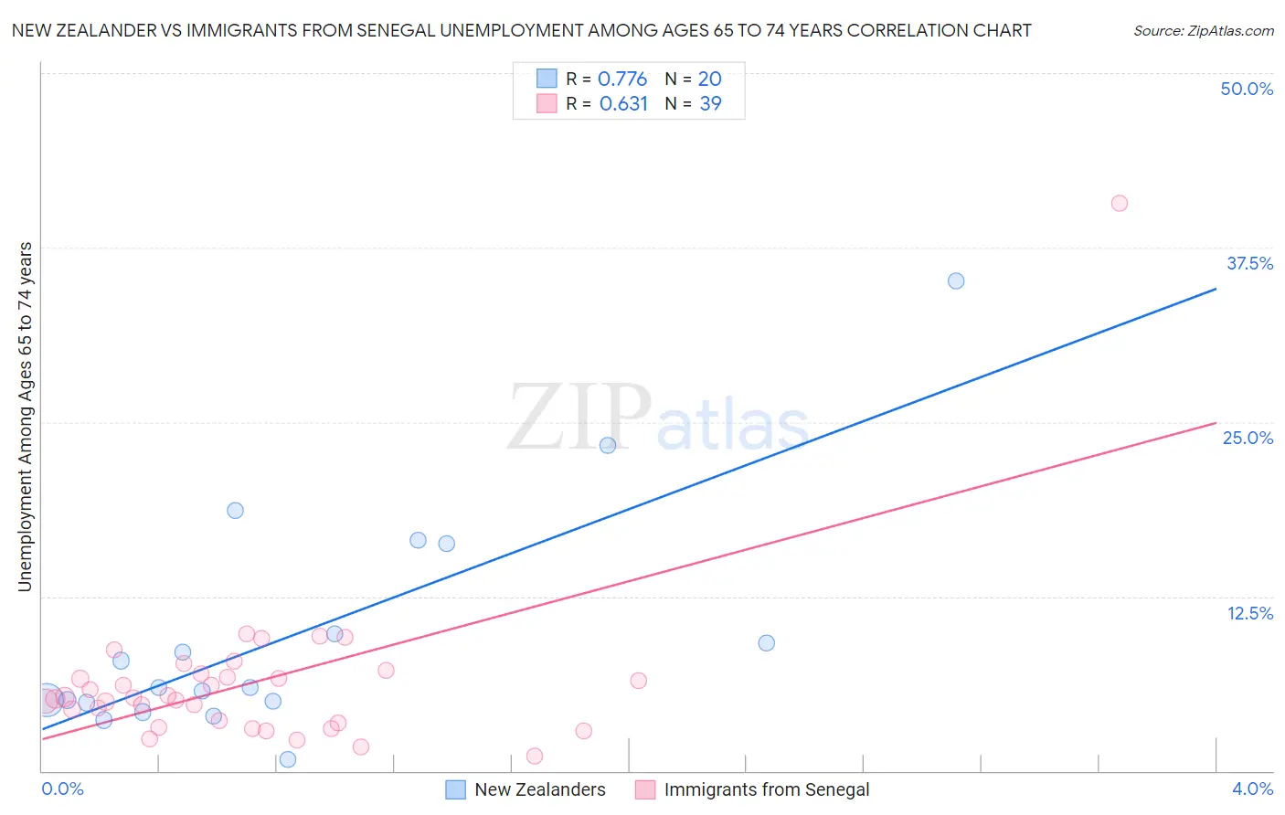 New Zealander vs Immigrants from Senegal Unemployment Among Ages 65 to 74 years