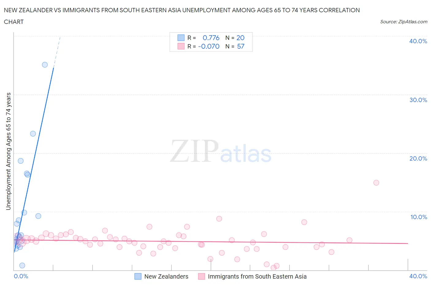 New Zealander vs Immigrants from South Eastern Asia Unemployment Among Ages 65 to 74 years