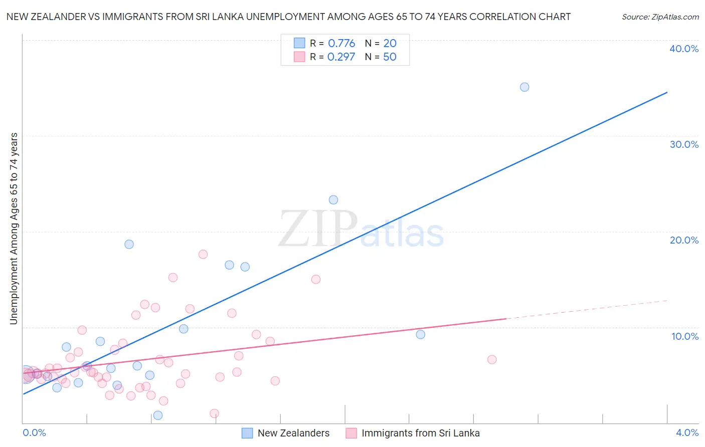 New Zealander vs Immigrants from Sri Lanka Unemployment Among Ages 65 to 74 years