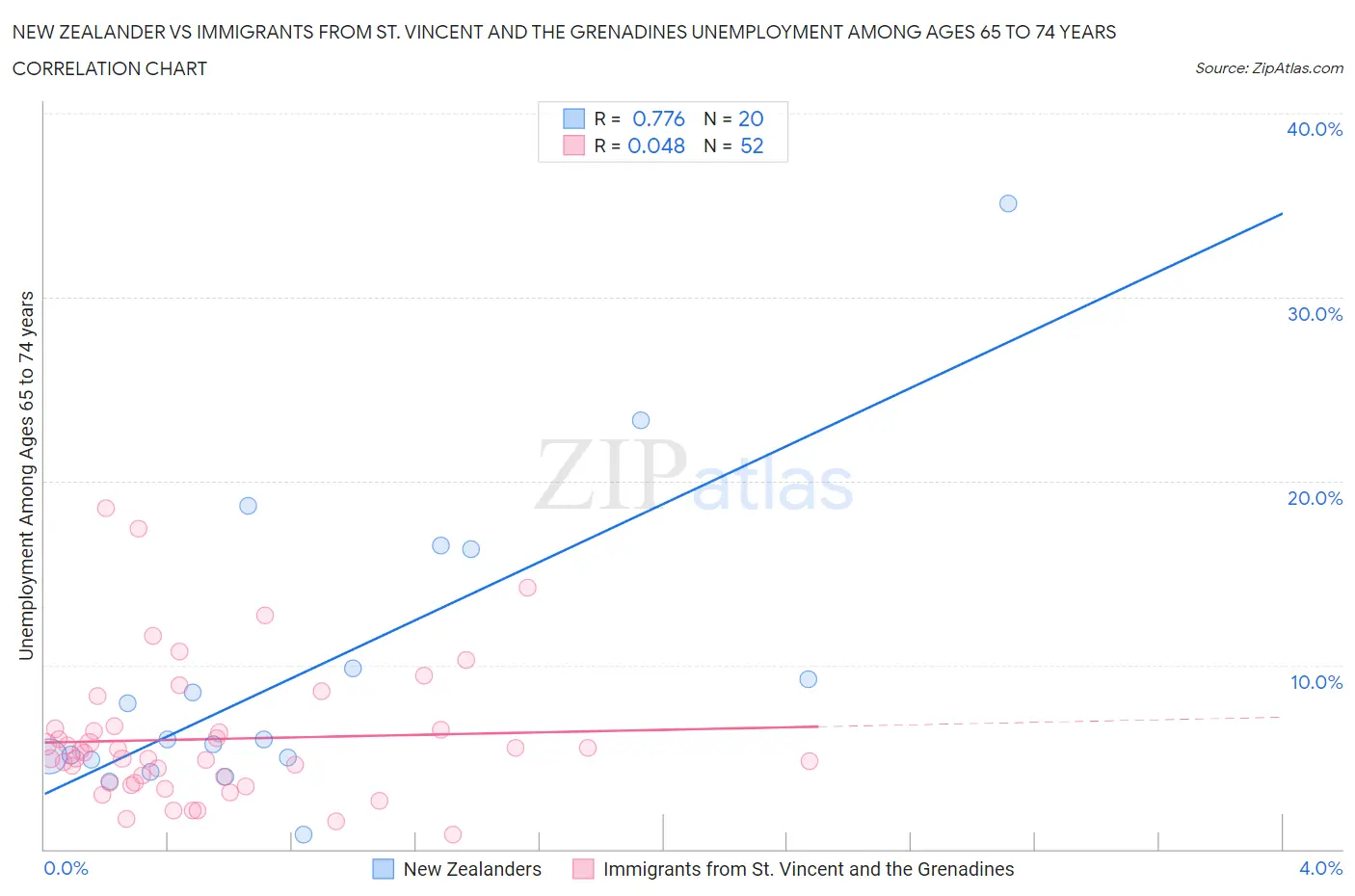 New Zealander vs Immigrants from St. Vincent and the Grenadines Unemployment Among Ages 65 to 74 years