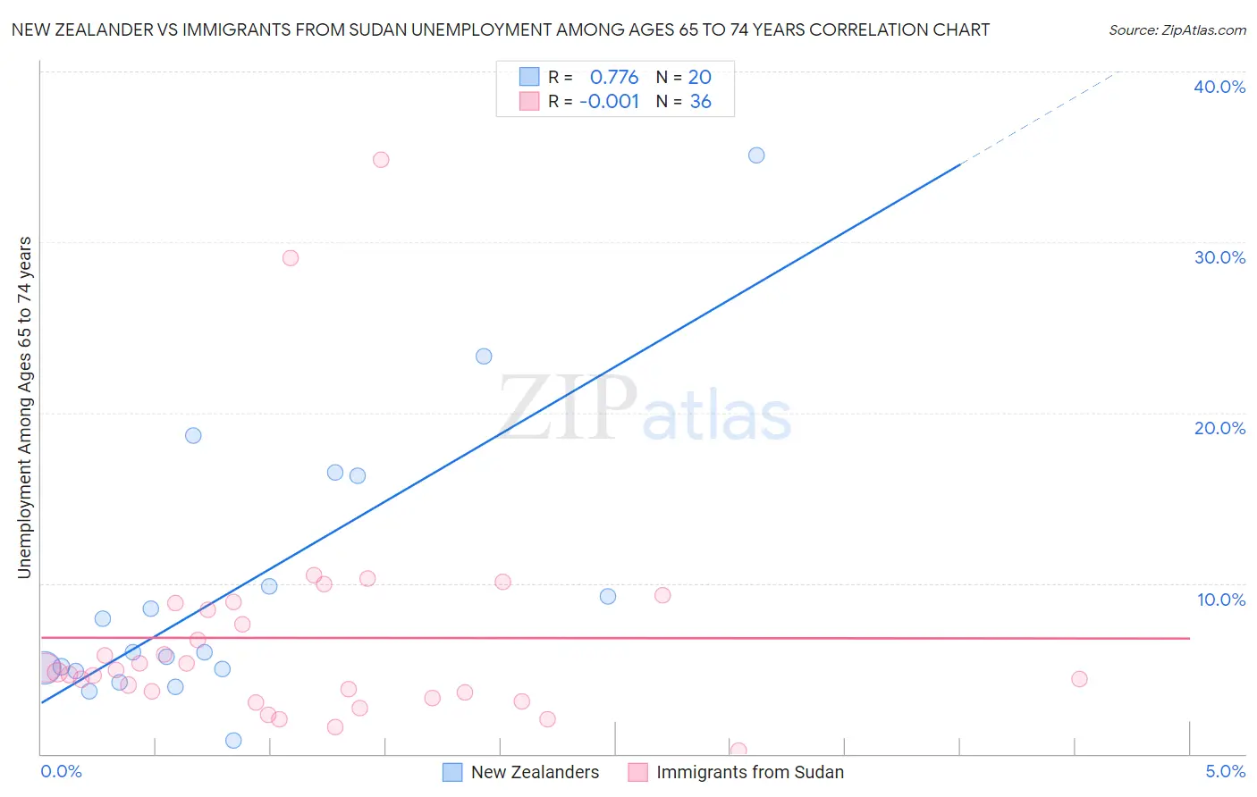 New Zealander vs Immigrants from Sudan Unemployment Among Ages 65 to 74 years