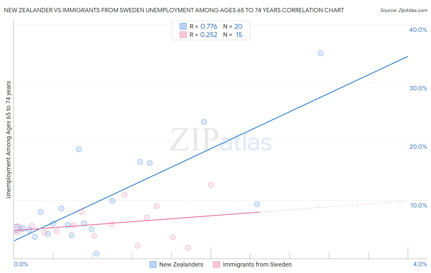 New Zealander vs Immigrants from Sweden Unemployment Among Ages 65 to 74 years