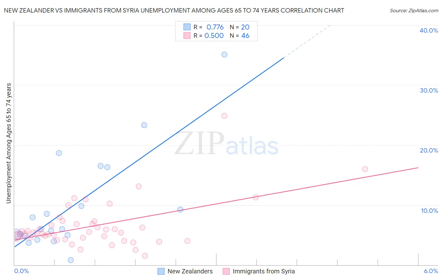New Zealander vs Immigrants from Syria Unemployment Among Ages 65 to 74 years