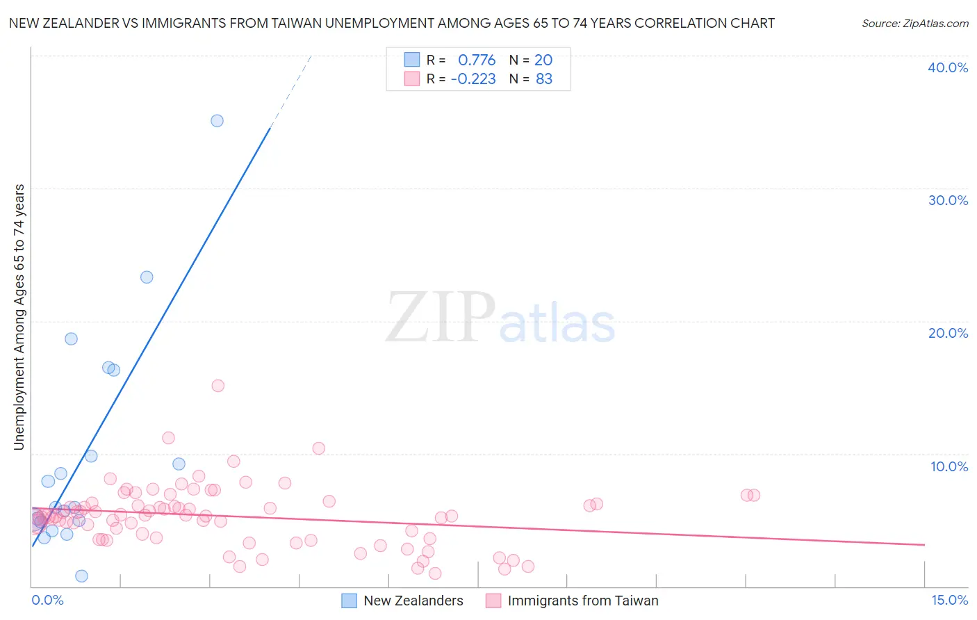 New Zealander vs Immigrants from Taiwan Unemployment Among Ages 65 to 74 years