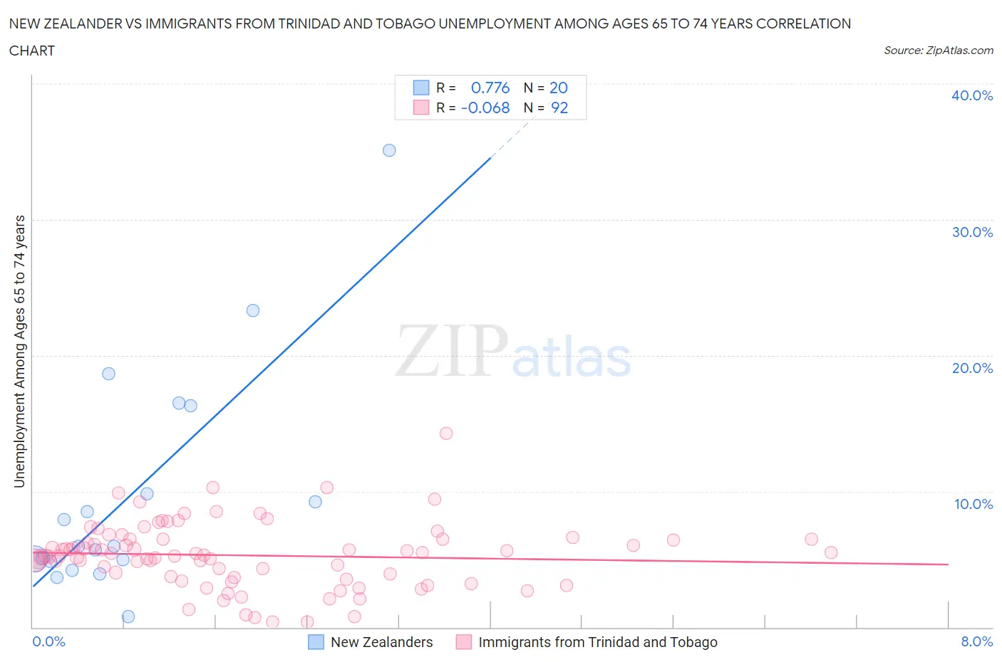 New Zealander vs Immigrants from Trinidad and Tobago Unemployment Among Ages 65 to 74 years