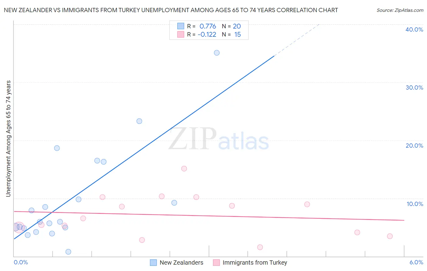 New Zealander vs Immigrants from Turkey Unemployment Among Ages 65 to 74 years