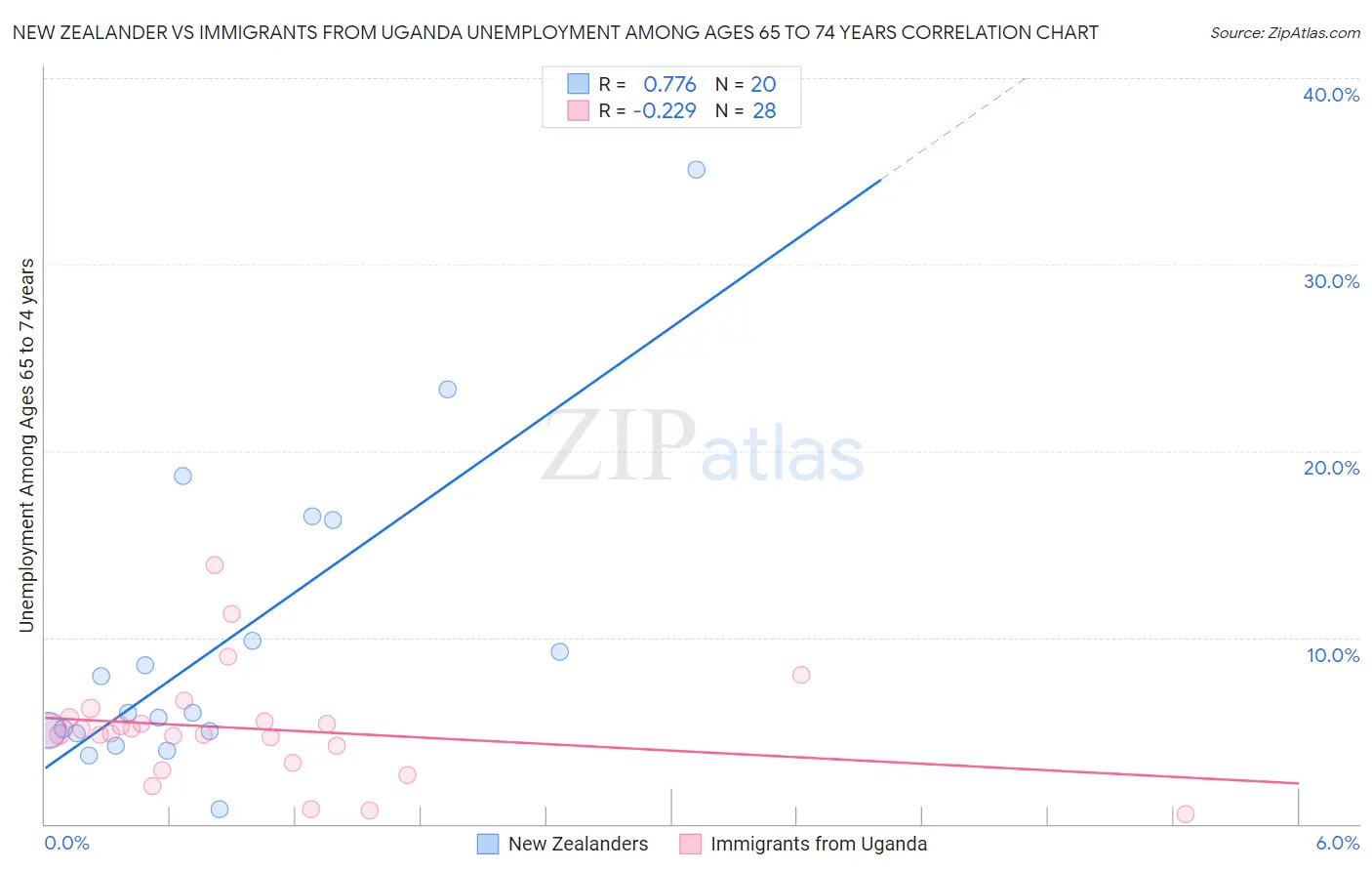 New Zealander vs Immigrants from Uganda Unemployment Among Ages 65 to 74 years