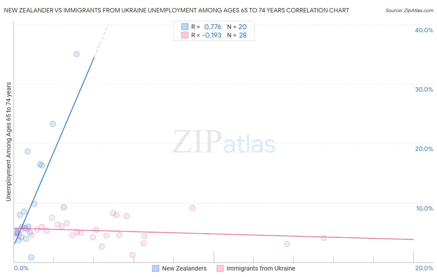 New Zealander vs Immigrants from Ukraine Unemployment Among Ages 65 to 74 years