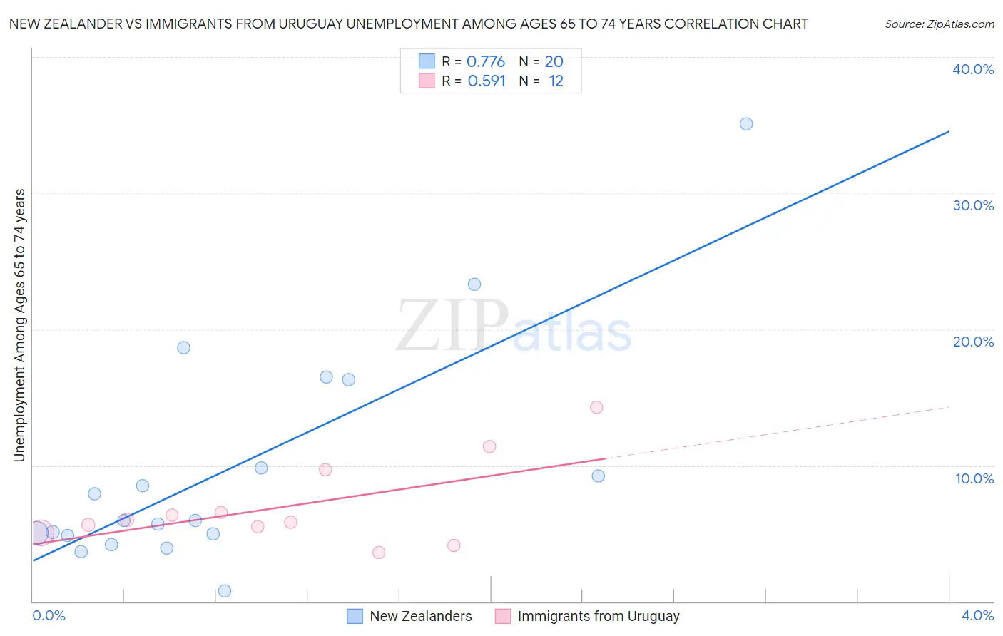 New Zealander vs Immigrants from Uruguay Unemployment Among Ages 65 to 74 years
