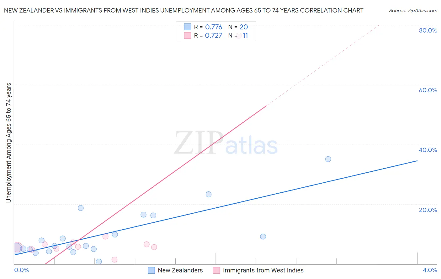 New Zealander vs Immigrants from West Indies Unemployment Among Ages 65 to 74 years