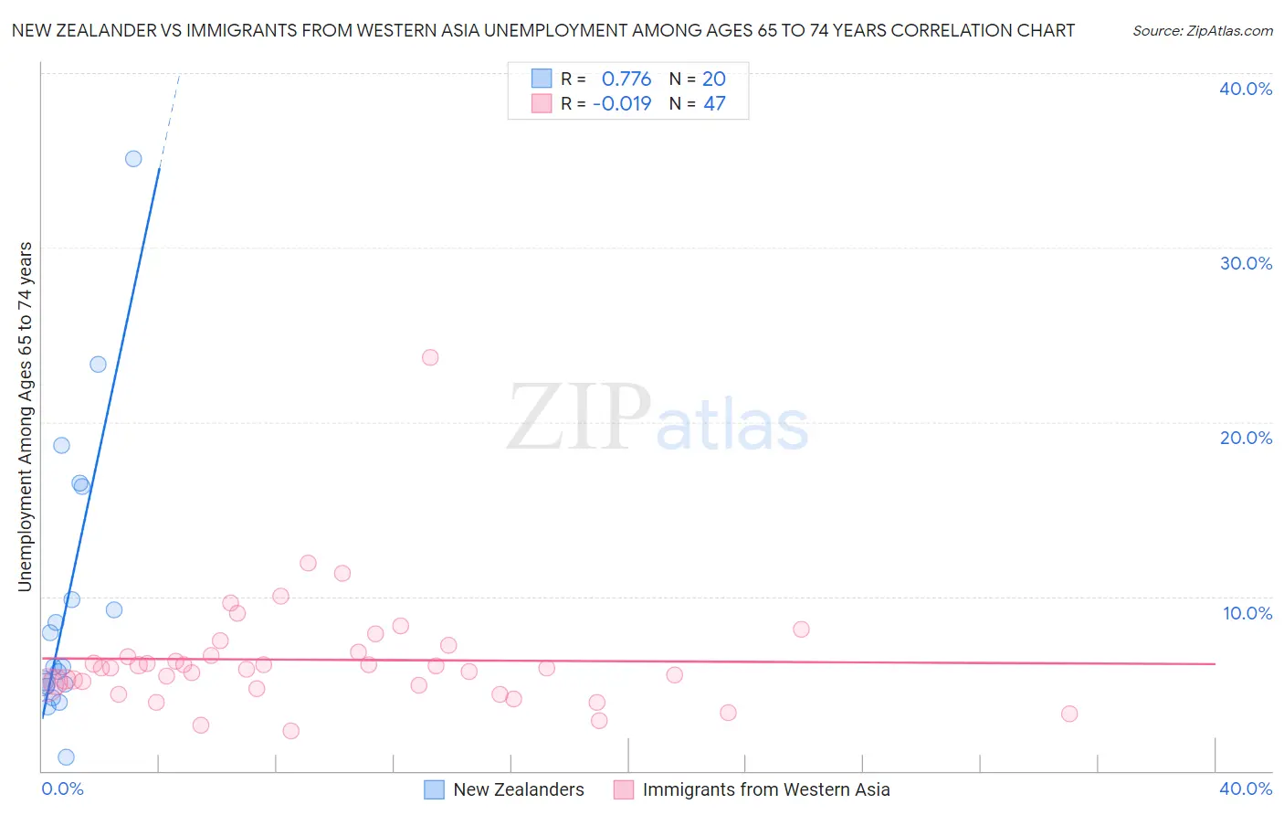 New Zealander vs Immigrants from Western Asia Unemployment Among Ages 65 to 74 years