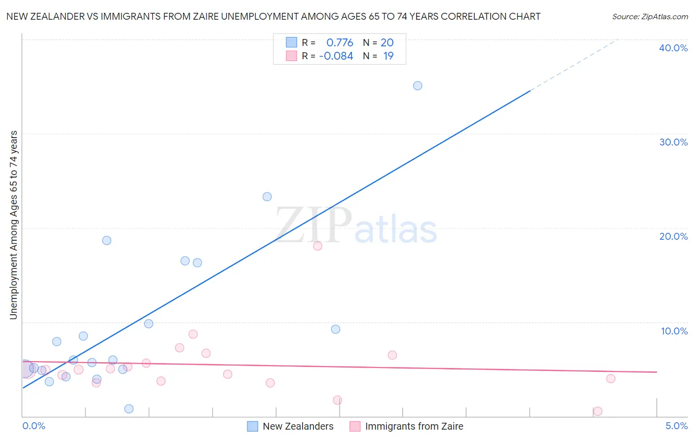 New Zealander vs Immigrants from Zaire Unemployment Among Ages 65 to 74 years