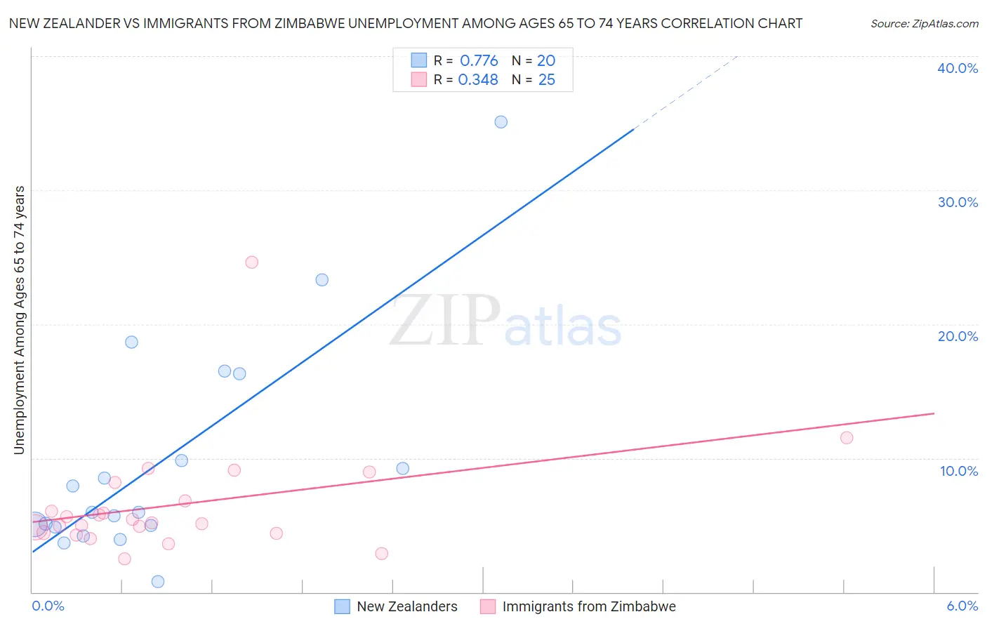 New Zealander vs Immigrants from Zimbabwe Unemployment Among Ages 65 to 74 years