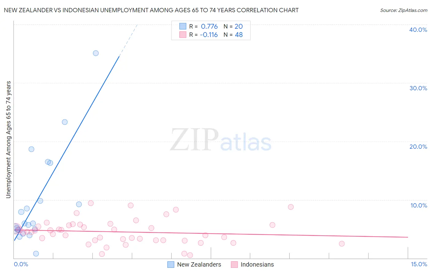 New Zealander vs Indonesian Unemployment Among Ages 65 to 74 years