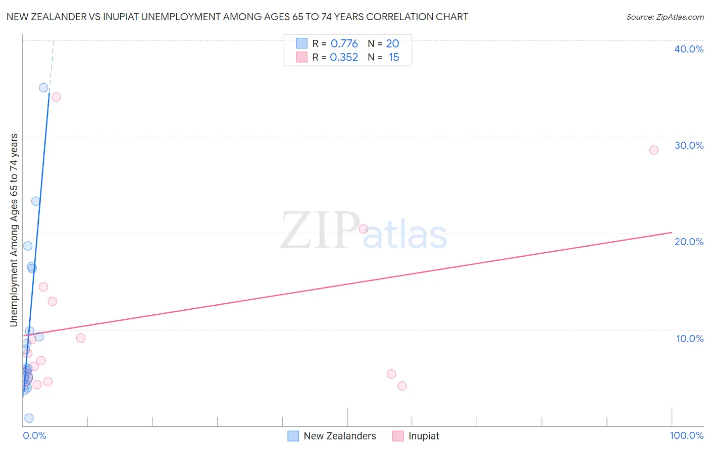 New Zealander vs Inupiat Unemployment Among Ages 65 to 74 years